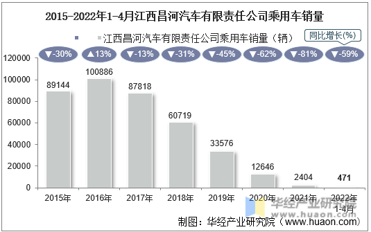 2015-2022年1-4月江西昌河汽车有限责任公司乘用车销量