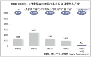 2022年4月贵航青年莲花汽车有限公司乘用车产量、销量及产销差额统计分析