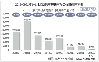 2022年4月北京汽车股份有限公司乘用车产量、销量及产销差额统计分析