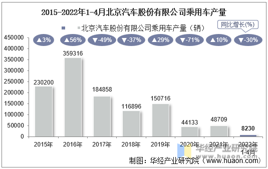2015-2022年1-4月北京汽车股份有限公司乘用车产量