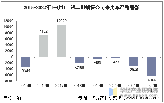 2015-2022年1-4月*一汽丰田销售公司乘用车产销差额