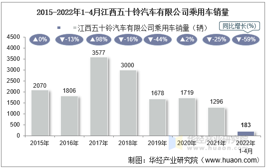 2015-2022年1-4月江西五十铃汽车有限公司乘用车销量