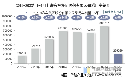 2015-2022年1-4月上海汽车集团股份有限公司乘用车销量