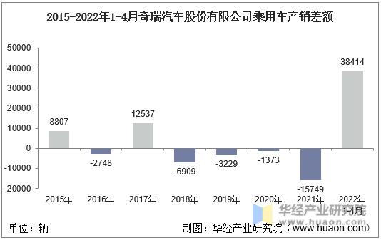 2015-2022年1-4月奇瑞汽车股份有限公司乘用车产销差额