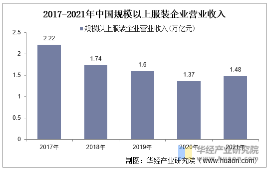 2017-2021年中国规模以上服装企业营业收入