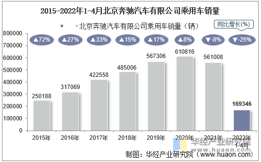 2015-2022年1-4月北京奔驰汽车有限公司乘用车销量
