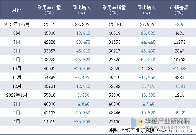 2021-2022年1-4月北京奔驰汽车有限公司乘用车月度产销量统计表