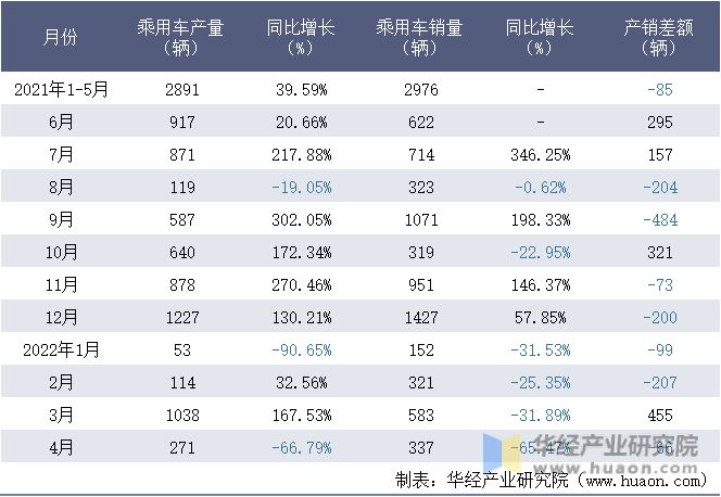 2021-2022年1-4月福建新龙马汽车股份有限公司乘用车月度产销量统计表