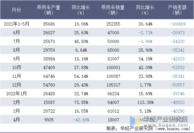 2021-2022年1-4月上海汽车集团股份有限公司乘用车月度产销量统计表