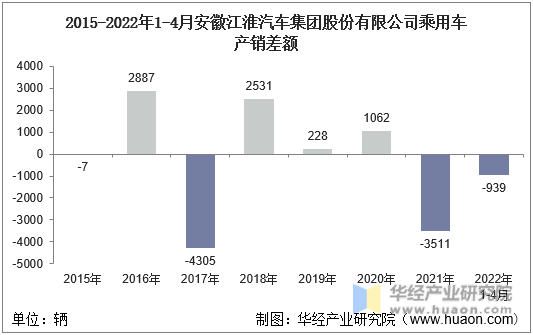 2015-2022年1-4月安徽江淮汽车集团股份有限公司乘用车产销差额