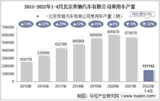 2022年4月北京奔驰汽车有限公司乘用车产量、销量及产销差额统计分析