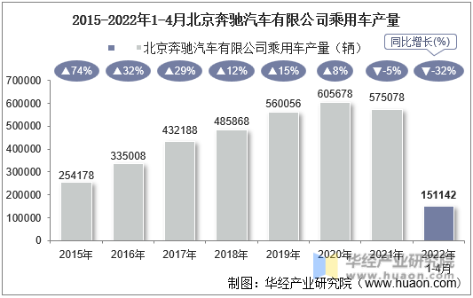 2015-2022年1-4月北京奔驰汽车有限公司乘用车产量