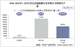 2022年4月江苏吉麦新能源车业有限公司乘用车产量、销量及产销差额统计分析