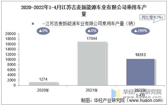 2020-2022年1-4月江苏吉麦新能源车业有限公司乘用车产量