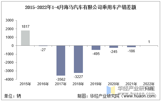 2015-2022年1-4月海马汽车有限公司乘用车产销差额