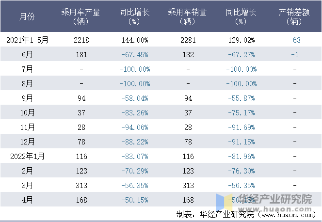 2021-2022年1-4月江铃控股有限公司乘用车月度产销量统计表
