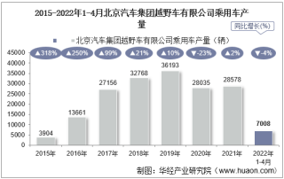 2022年4月北京汽车集团越野车有限公司乘用车产量、销量及产销差额统计分析