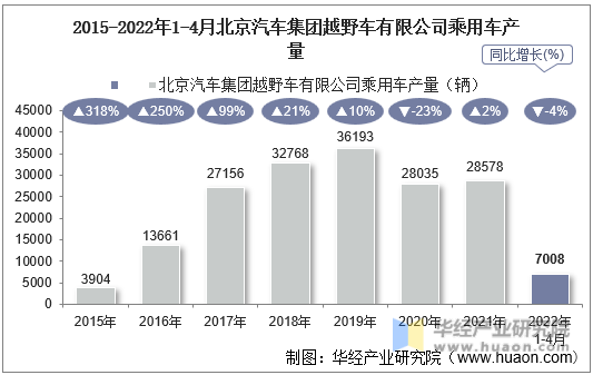 2015-2022年1-4月北京汽车集团越野车有限公司乘用车产量