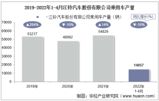 2022年4月江铃汽车股份有限公司乘用车产量、销量及产销差额统计分析