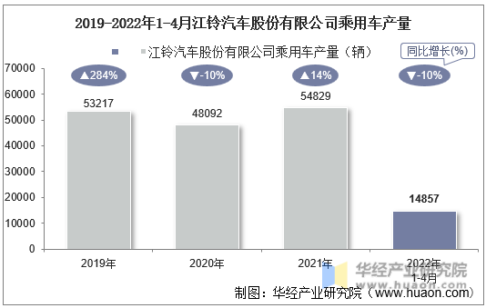 2019-2022年1-4月江铃汽车股份有限公司乘用车产量