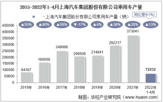 2022年4月上海汽车集团股份有限公司乘用车产量、销量及产销差额统计分析