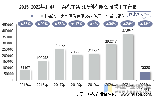 2015-2022年1-4月上海汽车集团股份有限公司乘用车产量
