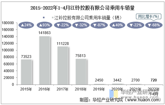 2015-2022年1-4月江铃控股有限公司乘用车销量