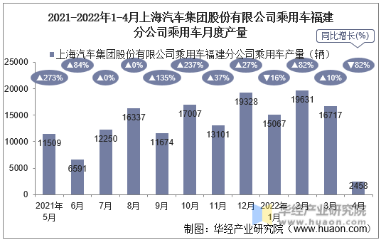 2021-2022年1-4月上海汽车集团股份有限公司乘用车福建分公司乘用车月度产量