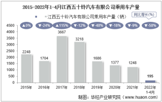 2022年4月江西五十铃汽车有限公司乘用车产量、销量及产销差额统计分析