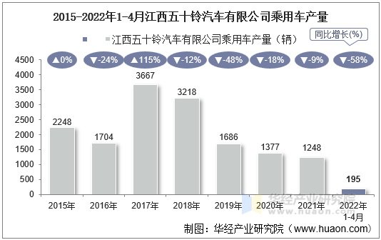 2015-2022年1-4月江西五十铃汽车有限公司乘用车产量