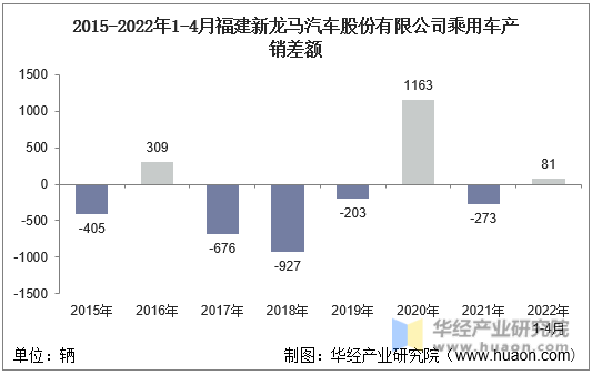 2015-2022年1-4月福建新龙马汽车股份有限公司乘用车产销差额