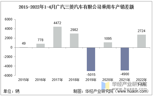 2015-2022年1-4月广汽三菱汽车有限公司乘用车产销差额