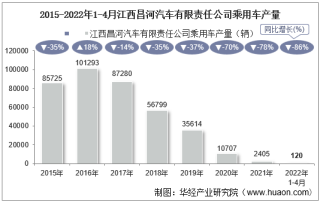 2022年4月江西昌河汽车有限责任公司乘用车产量、销量及产销差额统计分析