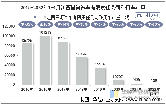 2015-2022年1-4月江西昌河汽车有限责任公司乘用车产量