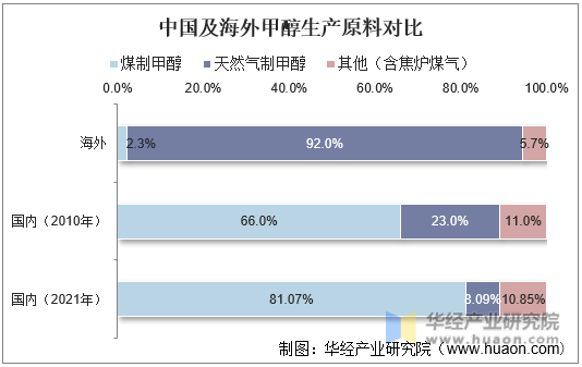 中国及海外甲醇生产原料对比
