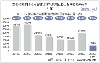 2022年4月安徽江淮汽车集团股份有限公司乘用车产量、销量及产销差额统计分析