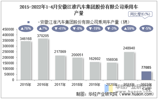 2015-2022年1-4月安徽江淮汽车集团股份有限公司乘用车产量