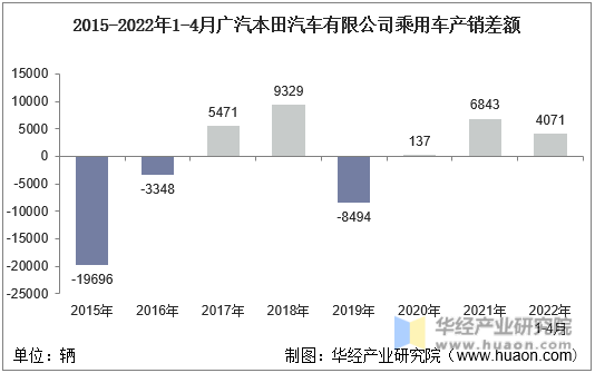 2015-2022年1-4月广汽本田汽车有限公司乘用车产销差额