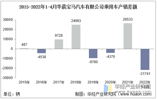 2015-2022年1-4月华晨宝马汽车有限公司乘用车产销差额