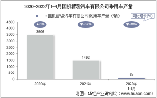 2022年4月国机智骏汽车有限公司乘用车产量、销量及产销差额统计分析