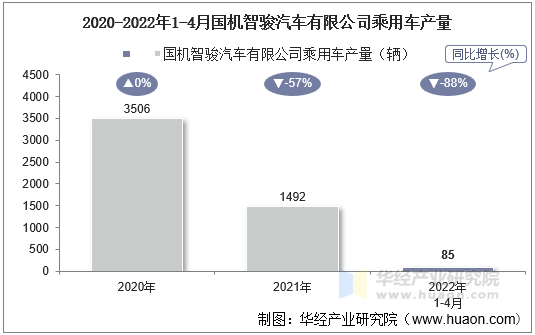 2020-2022年1-4月国机智骏汽车有限公司乘用车产量