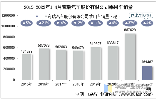 2015-2022年1-4月奇瑞汽车股份有限公司乘用车销量