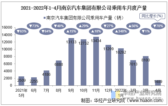 2021-2022年1-4月南京汽车集团有限公司乘用车月度产量