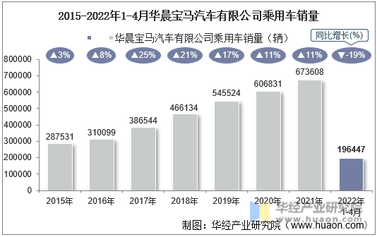 2015-2022年1-4月华晨宝马汽车有限公司乘用车销量