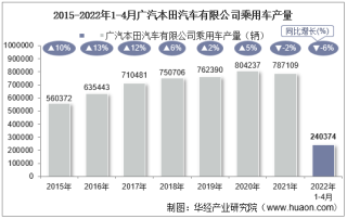 2022年4月广汽本田汽车有限公司乘用车产量、销量及产销差额统计分析