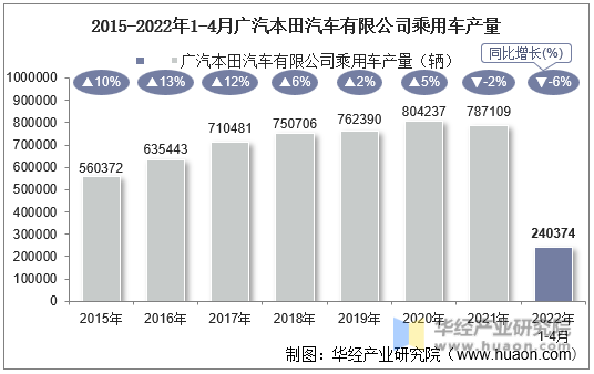 2015-2022年1-4月广汽本田汽车有限公司乘用车产量