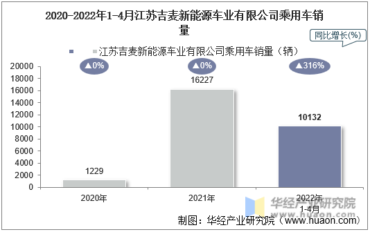 2020-2022年1-4月江苏吉麦新能源车业有限公司乘用车销量
