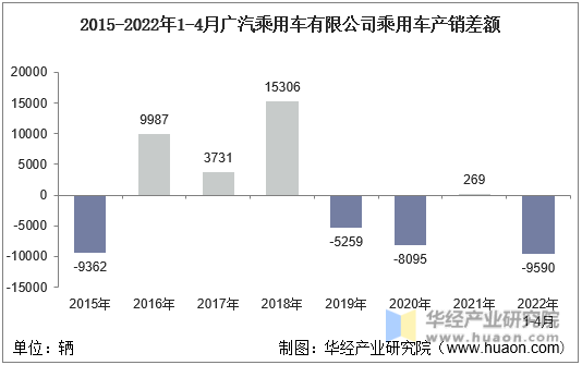 2015-2022年1-4月广汽乘用车有限公司乘用车产销差额