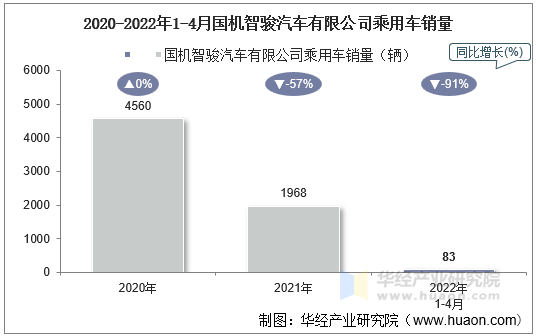 2020-2022年1-4月国机智骏汽车有限公司乘用车销量