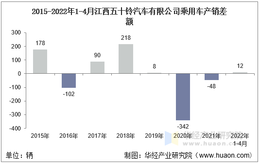 2015-2022年1-4月江西五十铃汽车有限公司乘用车产销差额